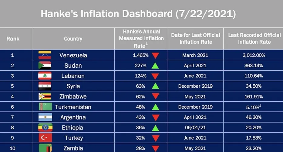Tableau de bord de l'inflation de Hanke 