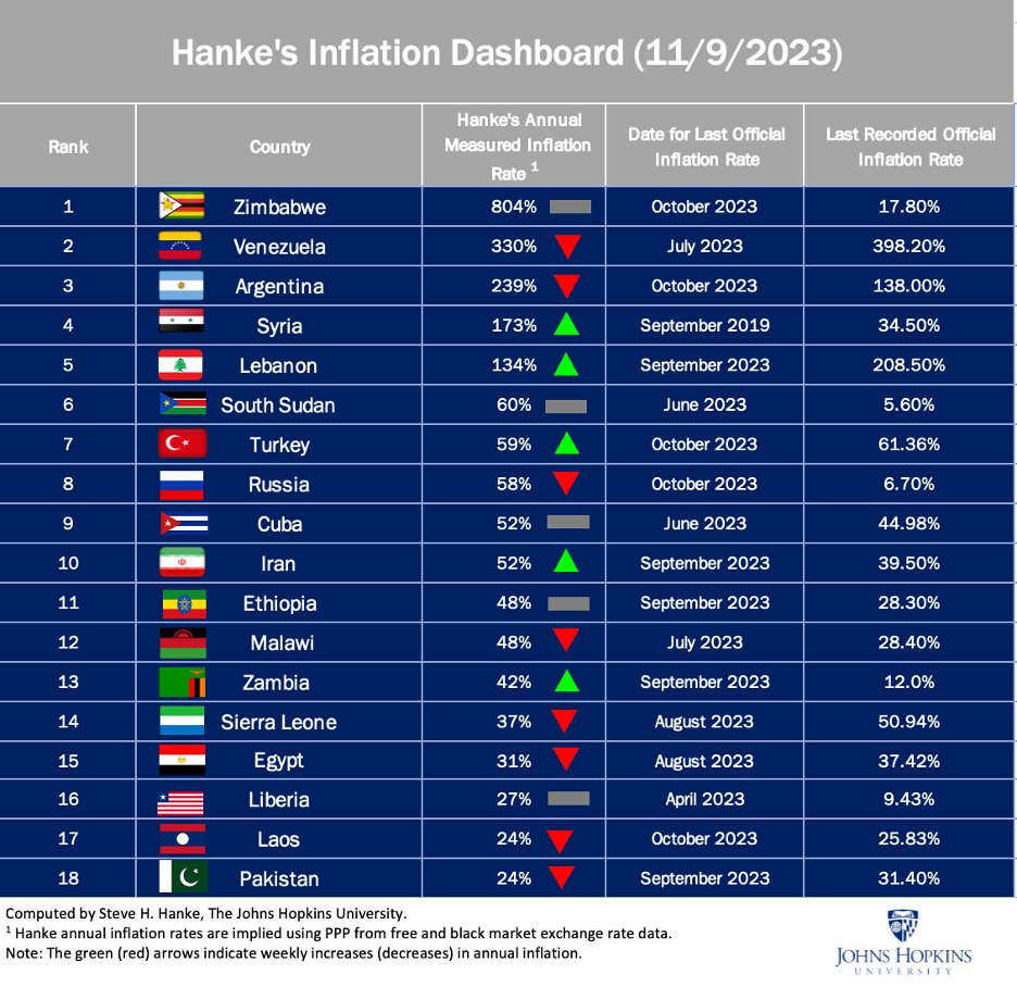 Le taux d'inflation galopante du Zimbabwe reste inchangé à 848 % ;  mène toujours le Venezuela, la Syrie et le Liban déchirés par la guerre |
