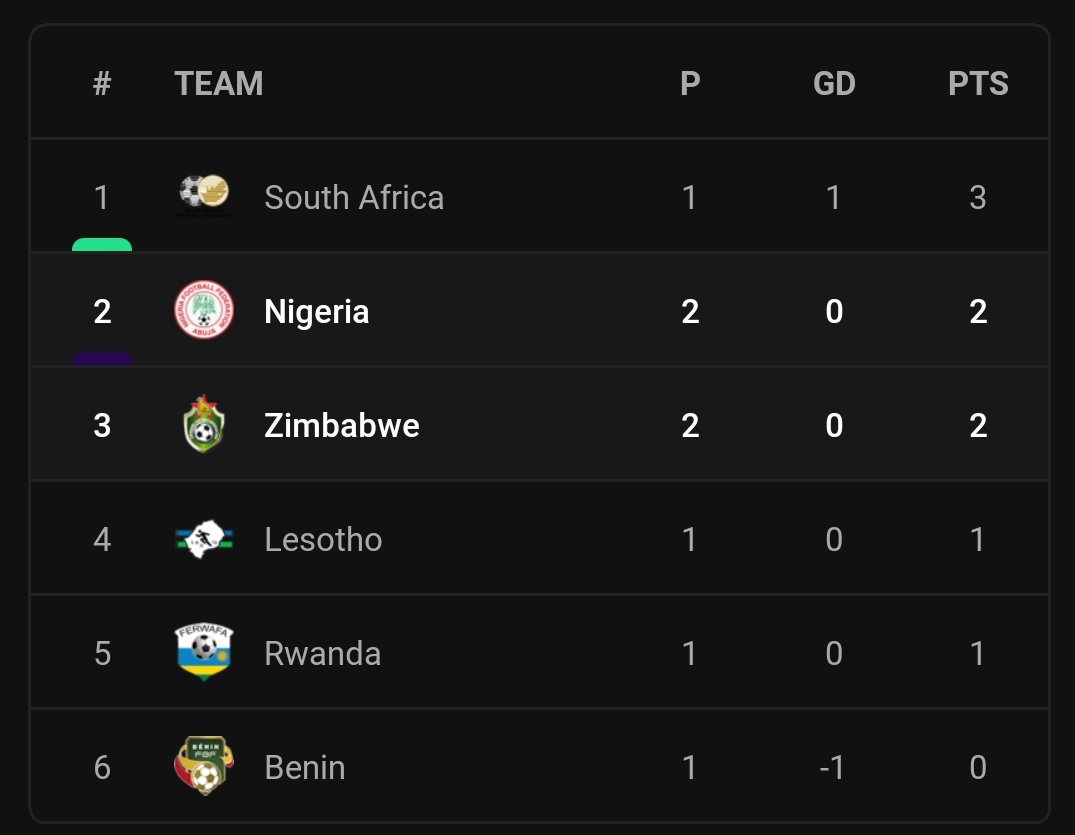 Les Warriors ratent l’occasion d’étourdir les poids lourds africains du Nigeria après l’impasse lors des qualifications pour la Coupe du monde 2026 |