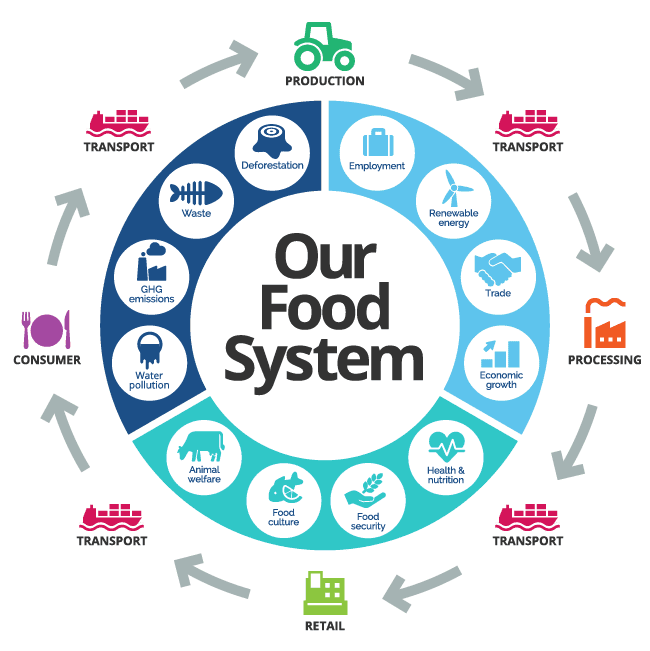 food systems