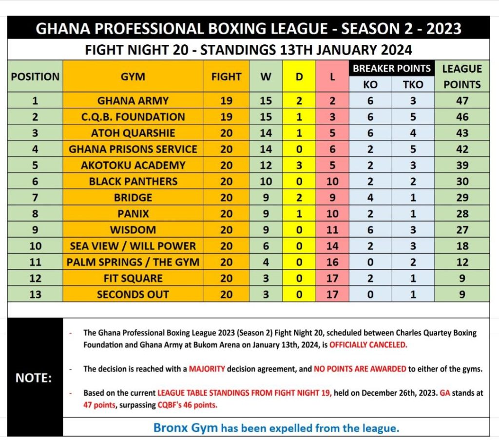 Ligue officielle de boxe professionnelle du Ghana - Classement de la saison 2