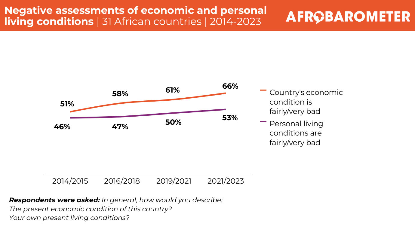 Negative Assessment Of Economic Conditions