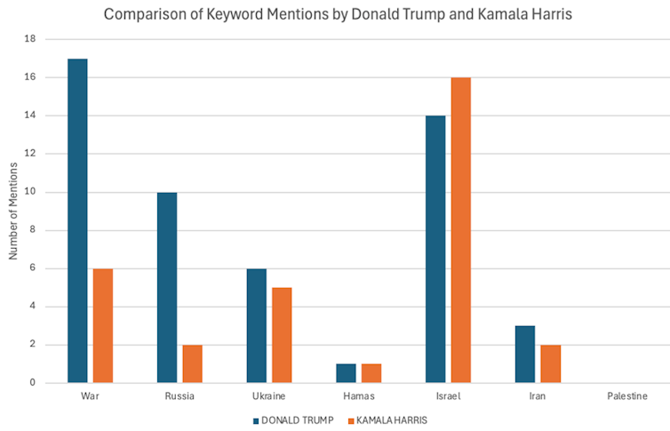 Un graphique à barres présente les propos de Trump et Harris.