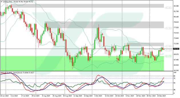 Crude Oil – USOIL - WTI – MT4 Prices Chart -XS.com