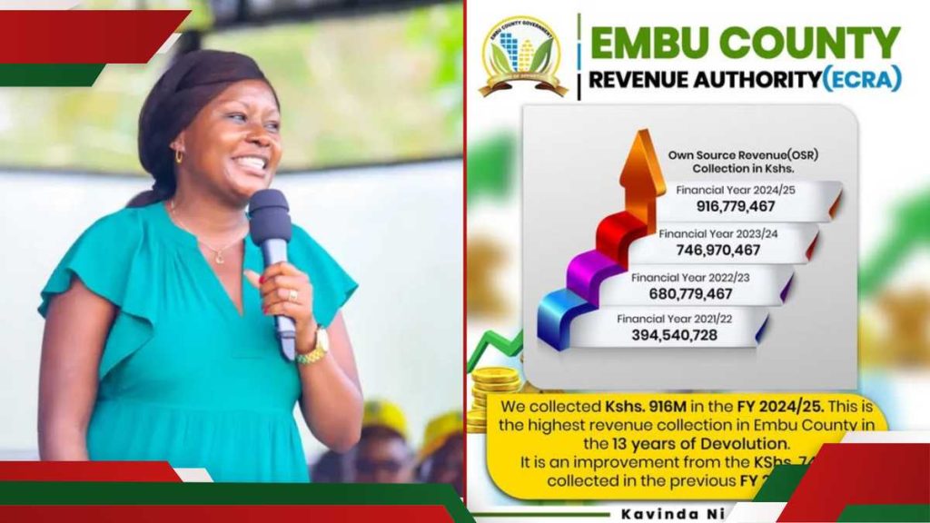 Le comté d'Embu atteint le dossier KSH 916m en revenus après avoir complètement adopté le système sans espèces Jambopay