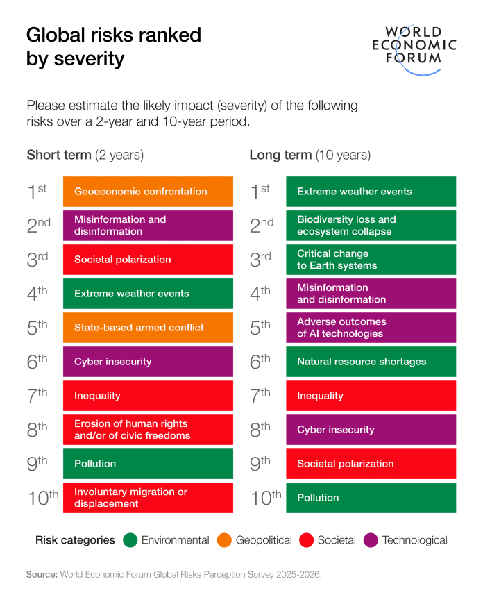Évaluation des risques mondiaux
