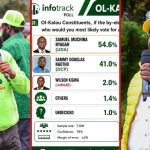 Ol Kalou : Infotrak réfute l'enquête qui place l'UDA en tête et partage des conseils pour vérifier les sondages authentiques
