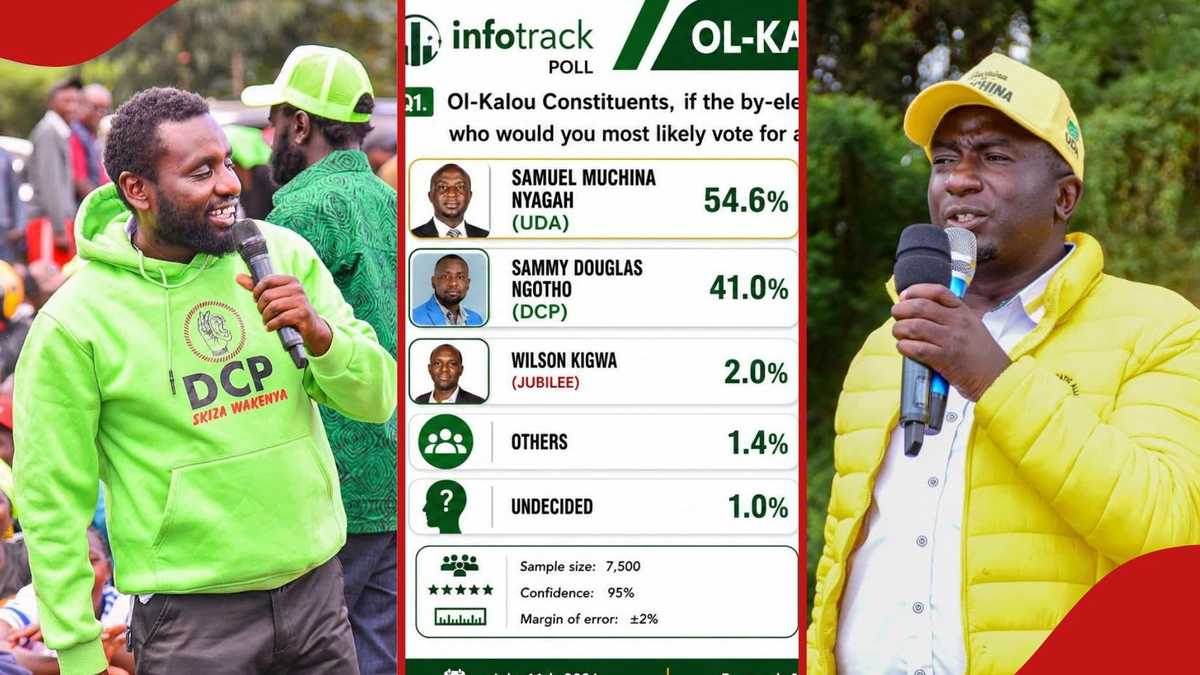 Ol Kalou : Infotrak réfute l'enquête qui place l'UDA en tête et partage des conseils pour vérifier les sondages authentiques